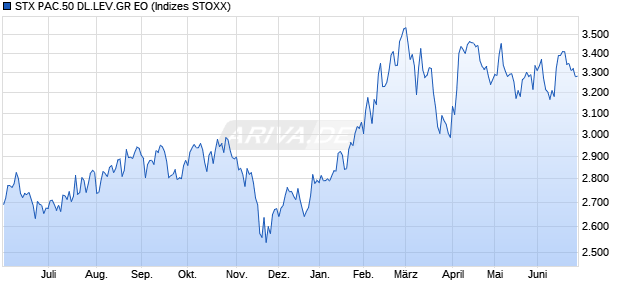 STX PAC.50 DL.LEV.GR EO Chart