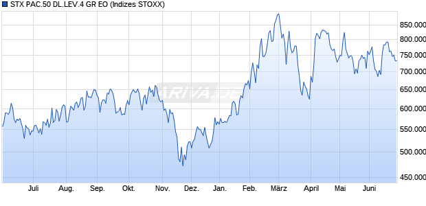 STX PAC.50 DL.LEV.4 GR EO Chart