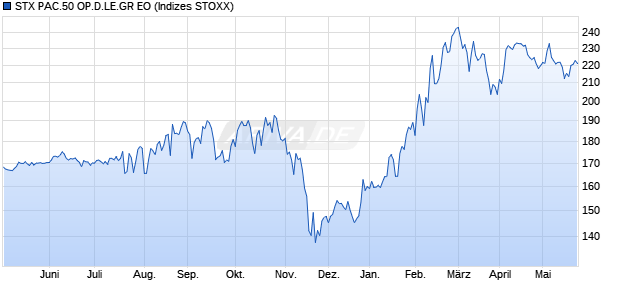 STX PAC.50 OP.D.LE.GR EO Chart