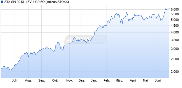 STX SIN.20 DL.LEV.4 GR EO Chart