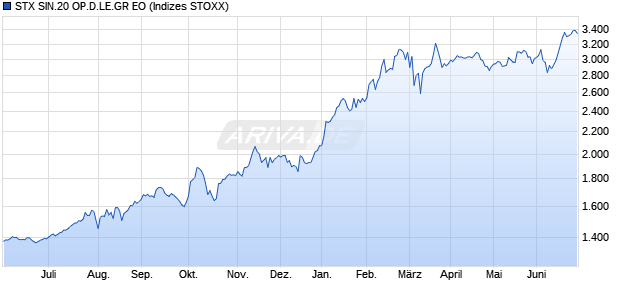 STX SIN.20 OP.D.LE.GR EO Chart