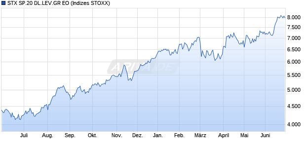 STX SP.20 DL.LEV.GR EO Chart