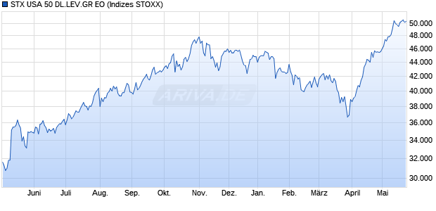 STX USA 50 DL.LEV.GR EO Chart