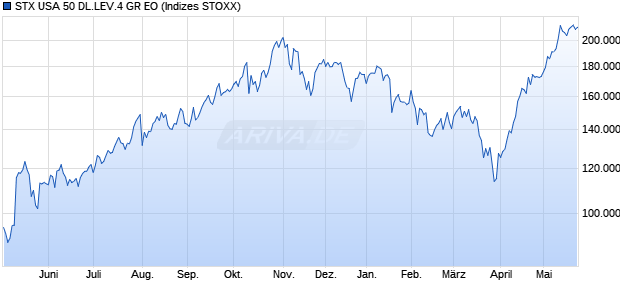 STX USA 50 DL.LEV.4 GR EO Chart