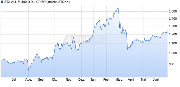 STX ALL EU100 O.D.L.GR EO Chart