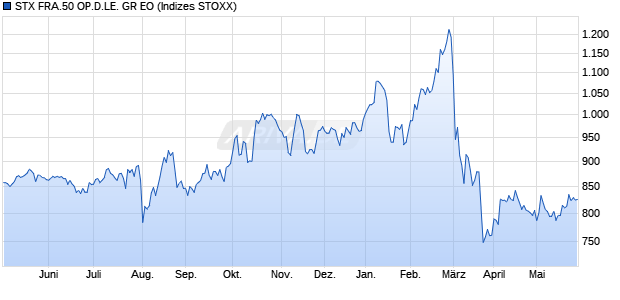 STX FRA.50 OP.D.LE. GR EO Chart