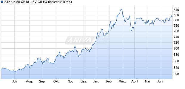 STX UK 50 OP.DL.LEV.GR EO Chart
