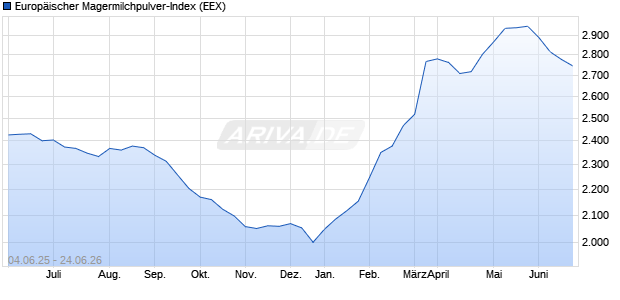 Europ&auml;ischer Magermilchpulver-Index Chart