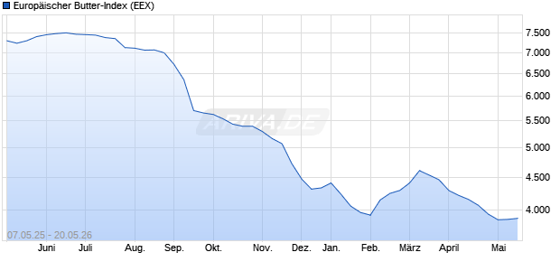 Europ&auml;ischer Butter-Index Chart