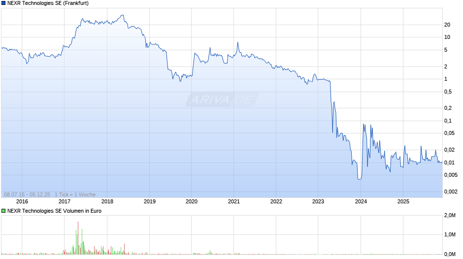 NEXR Technologies Chart