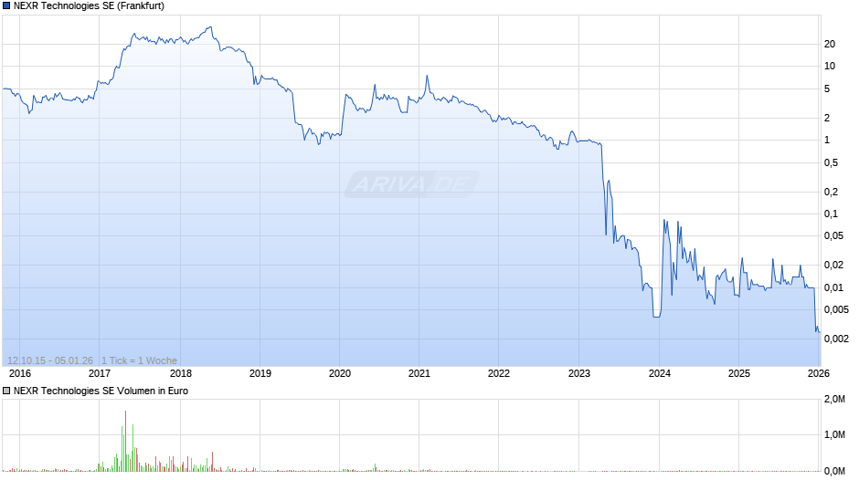 NEXR Technologies Chart