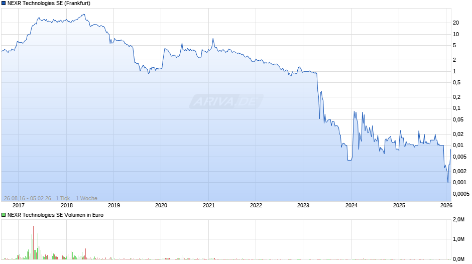 NEXR Technologies Chart