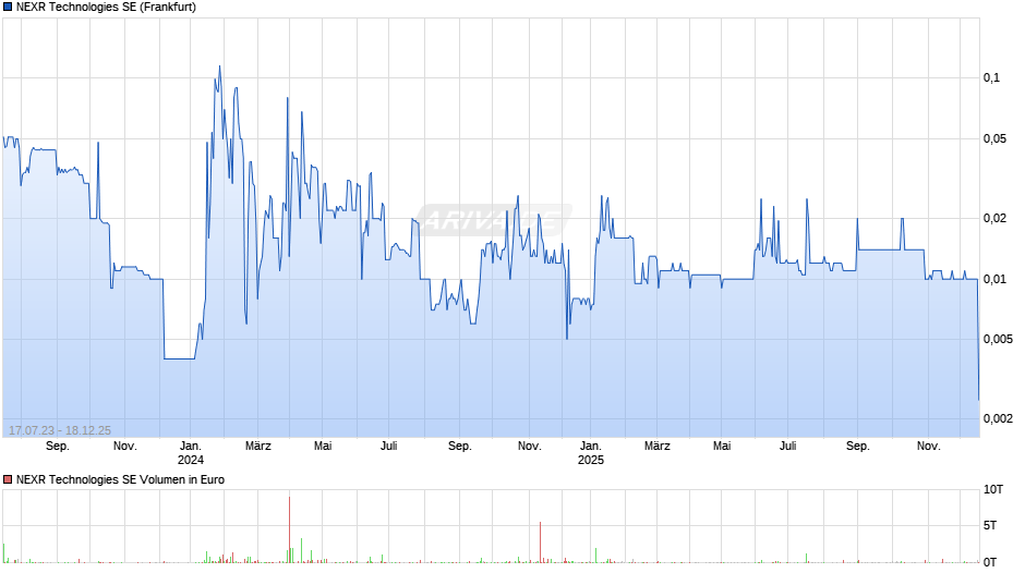 NEXR Technologies Chart