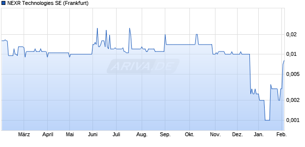 NEXR Technologies Aktie Chart