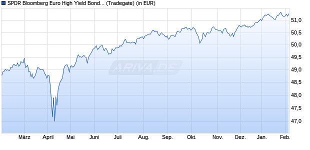 Performance des SPDR Bloomberg Euro High Yield Bond UCITS ETF (WKN A1JKSU, ISIN IE00B6YX5M31)