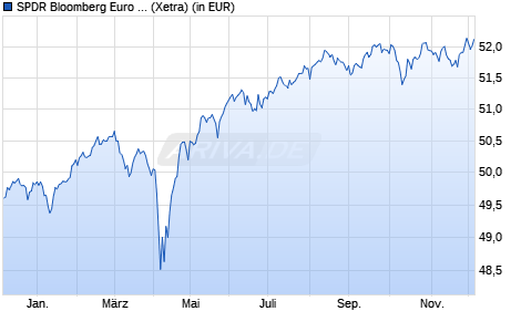 Performance des SPDR Bloomberg Euro High Yield Bond UCITS ETF (WKN A1JKSU, ISIN IE00B6YX5M31)