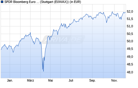 Performance des SPDR Bloomberg Euro High Yield Bond UCITS ETF (WKN A1JKSU, ISIN IE00B6YX5M31)