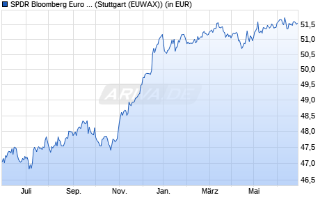 Performance des SPDR Bloomberg Euro High Yield Bond UCITS ETF (WKN A1JKSU, ISIN IE00B6YX5M31)