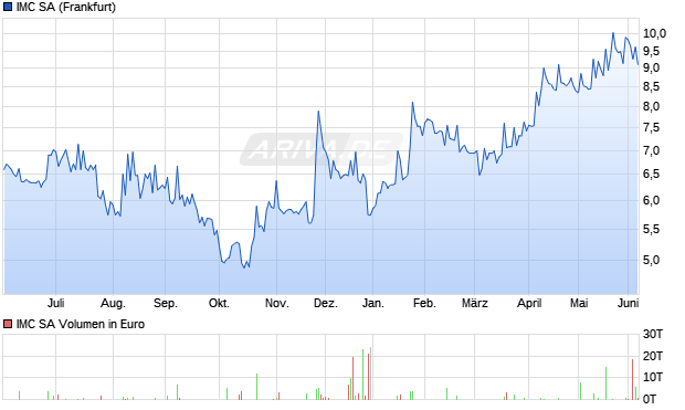 IMC Aktie Chart