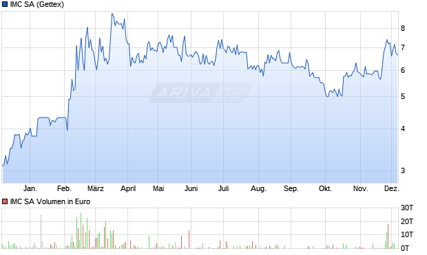 IMC Aktie Chart