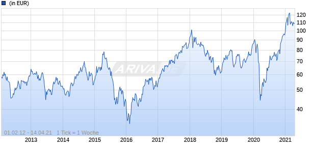 Lyxor MSCI Emerging Markets Daily (2x) Leverage UCITS ETF Chart