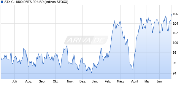 STX GL1800 REITS PR.USD Chart