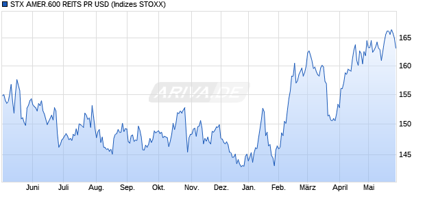 STX AMER.600 REITS PR USD Chart