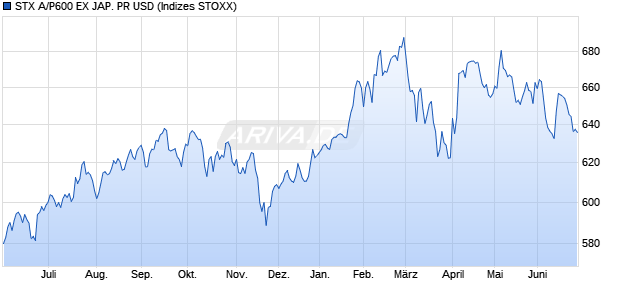 STX A/P600 EX JAP. PR USD Chart