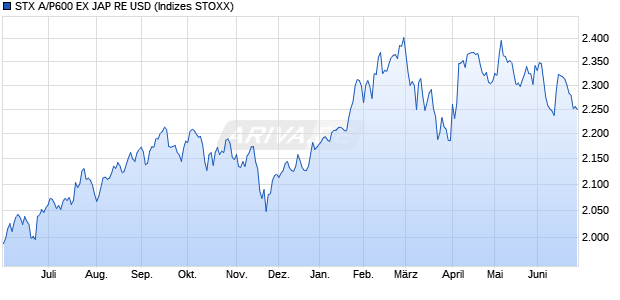 STX A/P600 EX JAP RE USD Chart