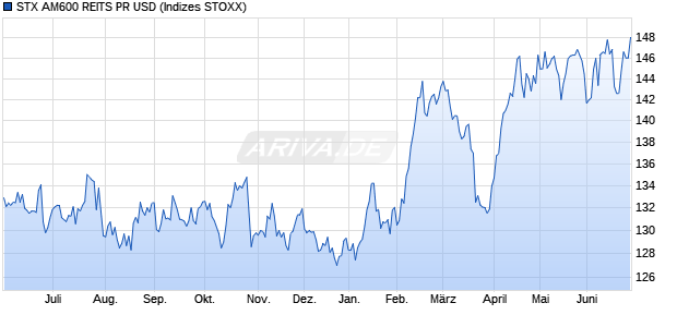 STX AM600 REITS PR USD Chart