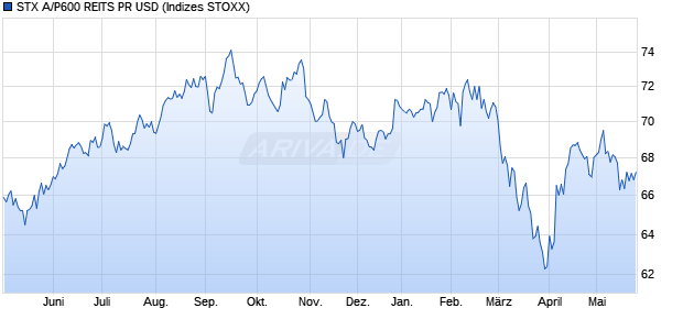 STX A/P600 REITS PR USD Chart
