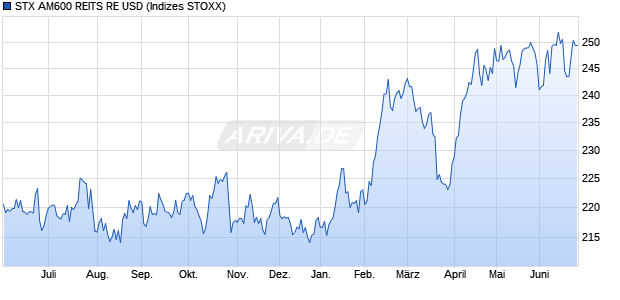 STX AM600 REITS RE USD Chart