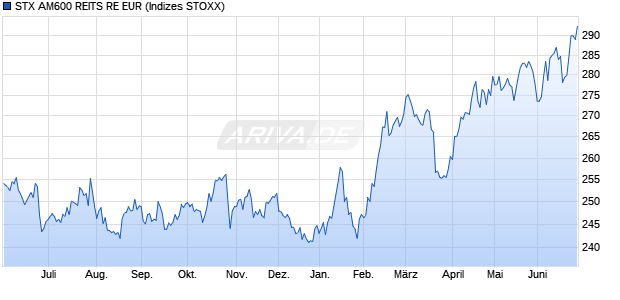 STX AM600 REITS RE EUR Chart