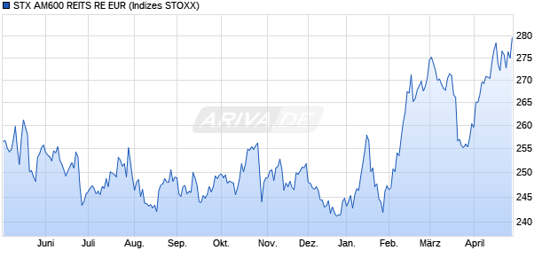 STX AM600 REITS RE EUR Chart