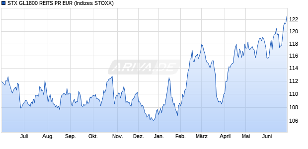 STX GL1800 REITS PR EUR Chart