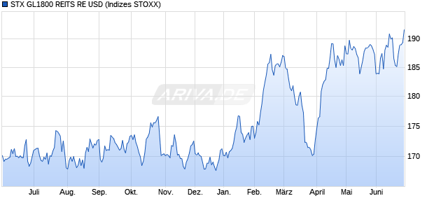 STX GL1800 REITS RE USD Chart