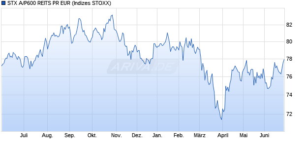 STX A/P600 REITS PR EUR Chart