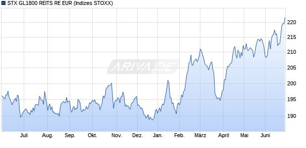 STX GL1800 REITS RE EUR Chart