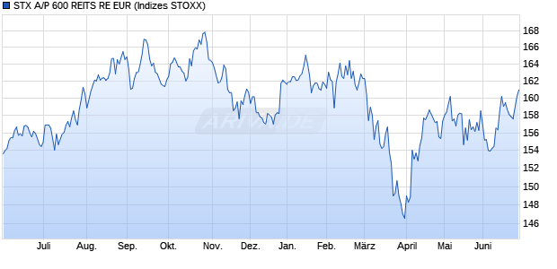 STX A/P 600 REITS RE EUR Chart
