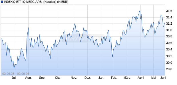 Performance des INDEXIQ ETF-IQ MERG.ARB. (WKN A1C89L, ISIN US45409B8000)