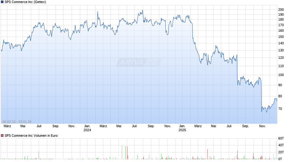 SPS Commerce Chart