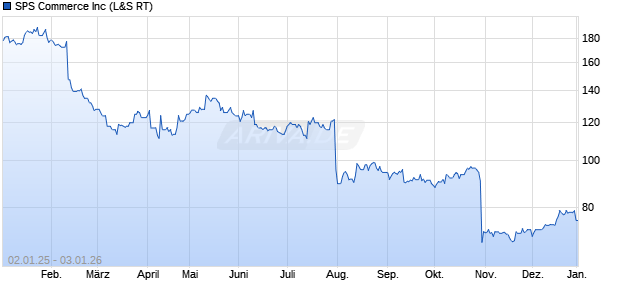 SPS Commerce Aktie Chart