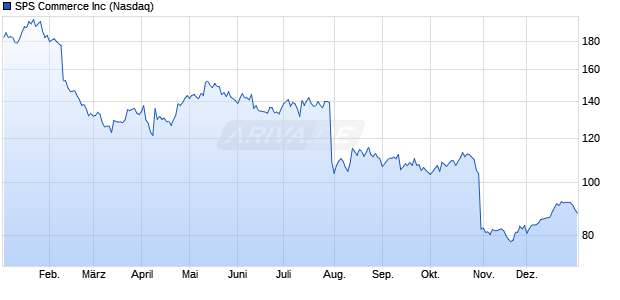 SPS Commerce Aktie Chart