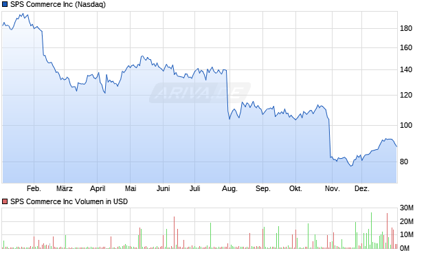 SPS Commerce Aktie Chart