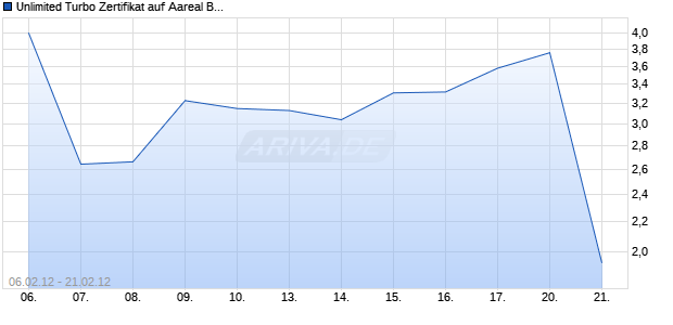 Unlimited Turbo Zertifikat auf Aareal Bank [Commerzbank AG] Chart