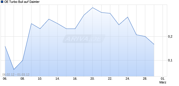 OE Turbo Bull auf Daimler [Citigroup Global Markets Deutschland AG] Chart
