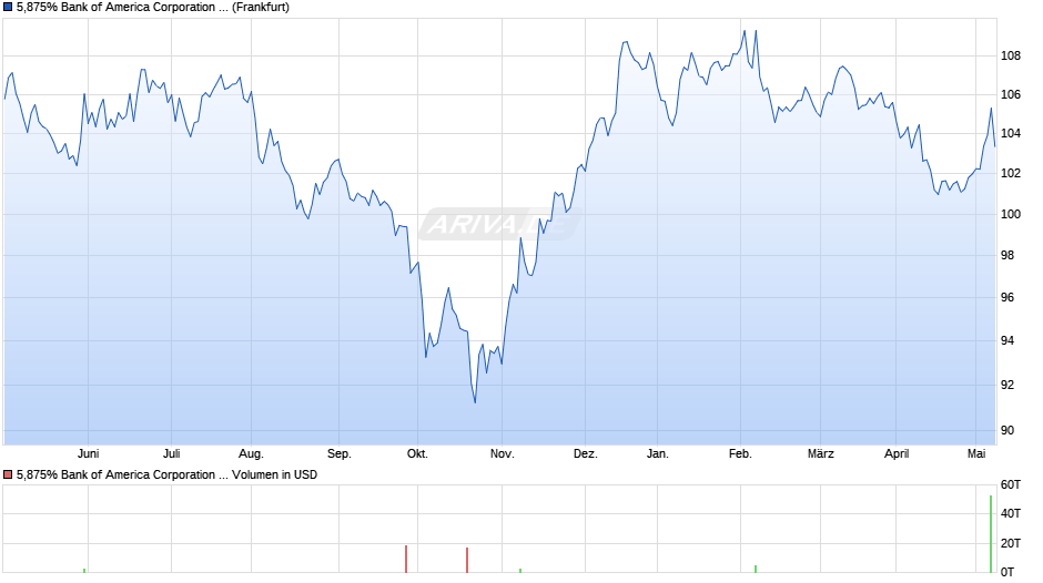 5,875% Bank of America Corporation 12/42 auf Festzins Chart