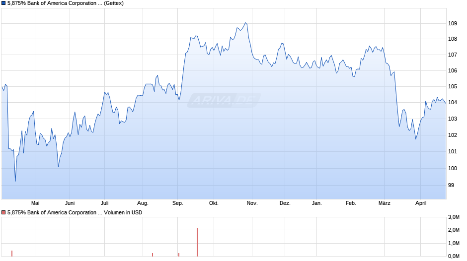 5,875% Bank of America Corporation 12/42 auf Festzins Chart