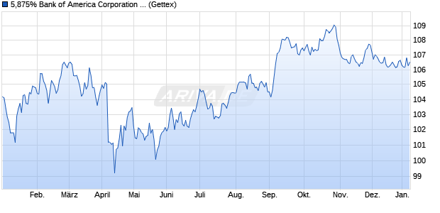 5,875% Bank of America Corporation 12/42 auf Festzi. (WKN BA0ABY, ISIN US06051GEN51) Chart