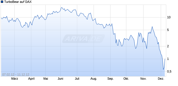 TurboBear auf DAX [HypoVereinsbank/UniCredit] Chart